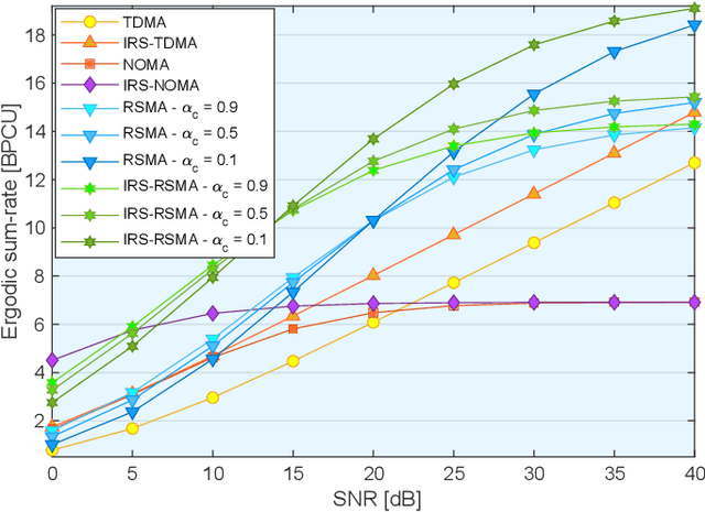 Figure 3 for Rate-Splitting Multiple Access and its Interplay with Intelligent Reflecting Surfaces