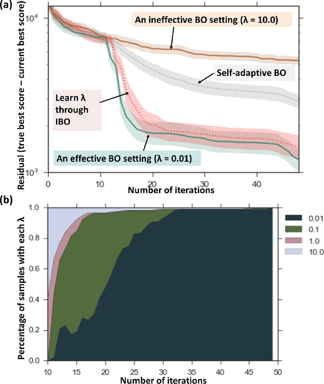 Figure 4 for Learning an Optimization Algorithm through Human Design Iterations