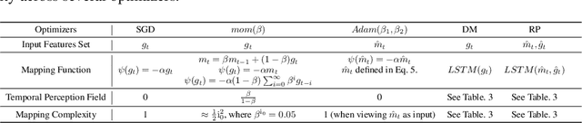 Figure 3 for Symbolic Learning to Optimize: Towards Interpretability and Scalability