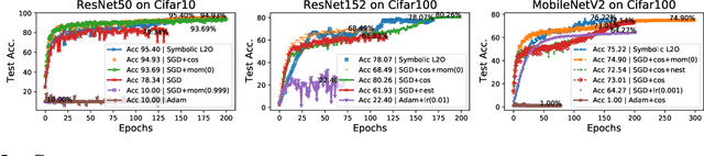 Figure 4 for Symbolic Learning to Optimize: Towards Interpretability and Scalability