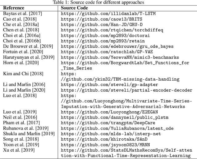 Figure 2 for A Survey on Principles, Models and Methods for Learning from Irregularly Sampled Time Series