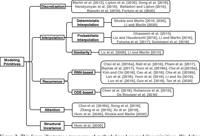 Figure 3 for A Survey on Principles, Models and Methods for Learning from Irregularly Sampled Time Series