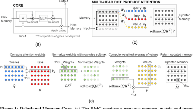 Figure 1 for Relational recurrent neural networks
