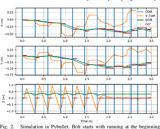 Figure 2 for A unified framework for walking and running of bipedal robots