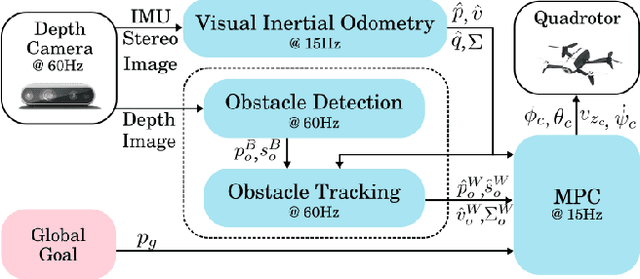Figure 2 for Robust Vision-based Obstacle Avoidance for Micro Aerial Vehicles in Dynamic Environments