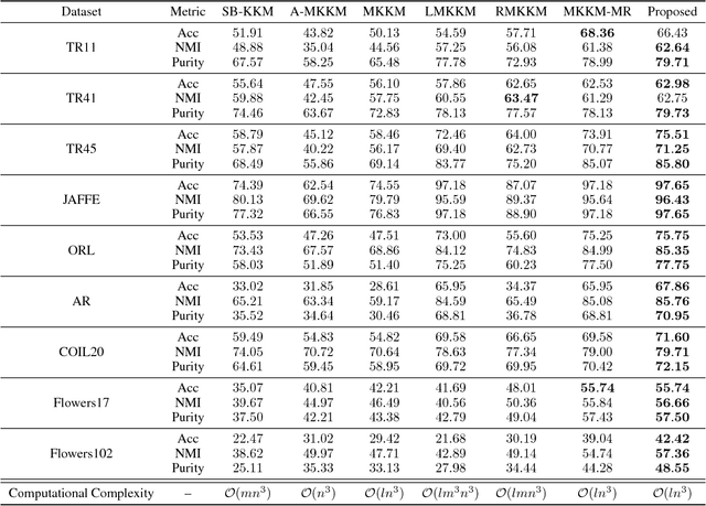 Figure 3 for Multiple Kernel $k$-Means Clustering by Selecting Representative Kernels