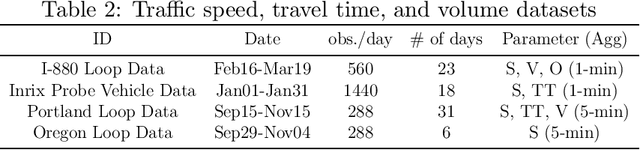 Figure 3 for Improved Grey System Models for Predicting Traffic Parameters