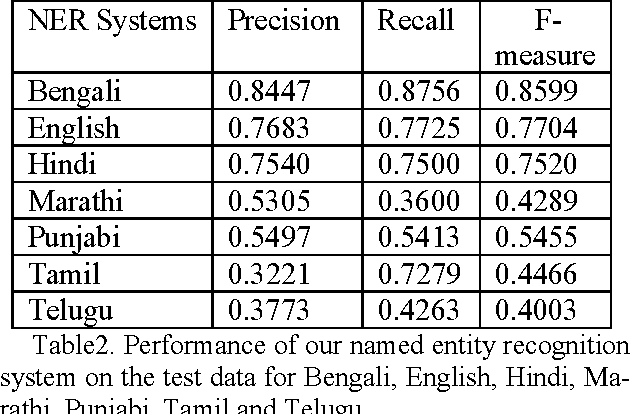 Figure 1 for An HMM Based Named Entity Recognition System for Indian Languages: The JU System at ICON 2013