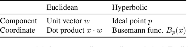 Figure 2 for HoroPCA: Hyperbolic Dimensionality Reduction via Horospherical Projections