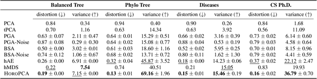 Figure 4 for HoroPCA: Hyperbolic Dimensionality Reduction via Horospherical Projections