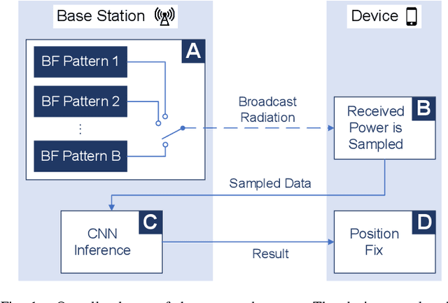 Figure 1 for Beamformed Fingerprint Learning for Accurate Millimeter Wave Positioning
