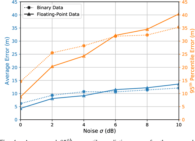 Figure 4 for Beamformed Fingerprint Learning for Accurate Millimeter Wave Positioning