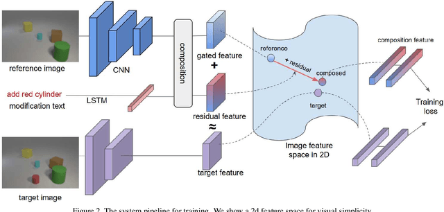 Figure 3 for Composing Text and Image for Image Retrieval - An Empirical Odyssey