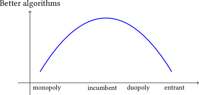 Figure 1 for Competing Bandits: The Perils of Exploration Under Competition