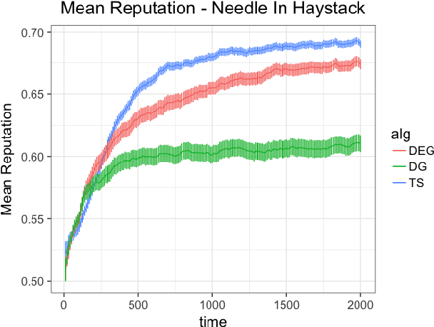 Figure 3 for Competing Bandits: The Perils of Exploration Under Competition