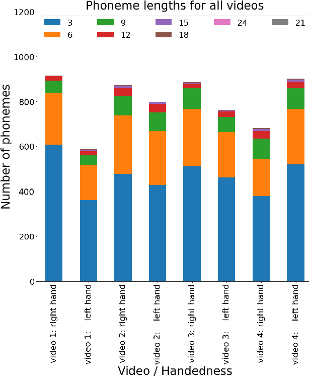 Figure 4 for Unsupervised Sign Language Phoneme Clustering using HamNoSys Notation