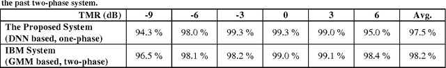 Figure 3 for Monaural Multi-Talker Speech Recognition using Factorial Speech Processing Models