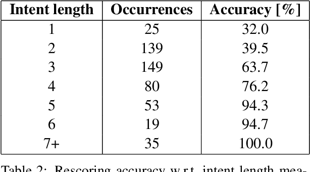 Figure 3 for Towards Better Understanding of Spontaneous Conversations: Overcoming Automatic Speech Recognition Errors With Intent Recognition