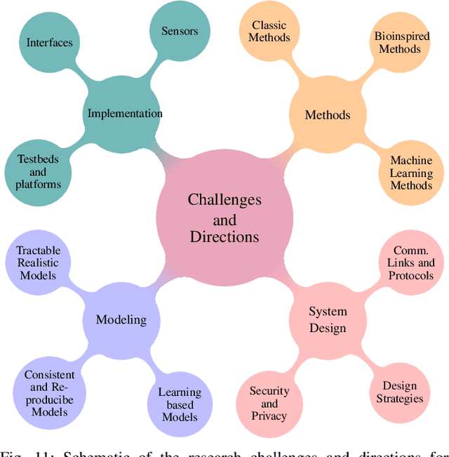 Figure 3 for Abnormality Detection and Localization Schemes using Molecular Communication Systems: A Survey