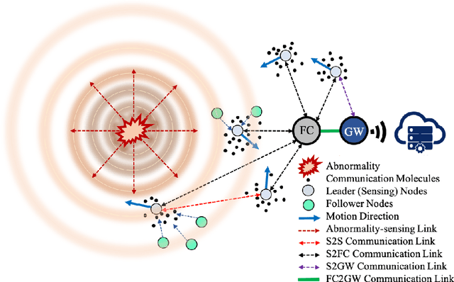 Figure 1 for Abnormality Detection and Localization Schemes using Molecular Communication Systems: A Survey