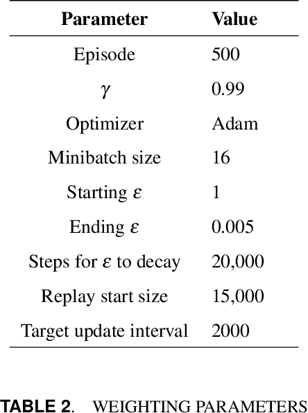 Figure 3 for Deep Reinforcement Learning for Adaptive Traffic Signal Control