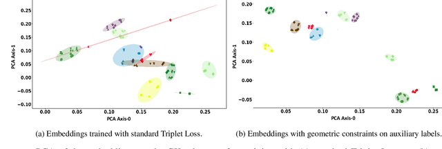 Figure 1 for Harnessing Geometric Constraints from Auxiliary Labels to Improve Embedding Functions for One-Shot Learning