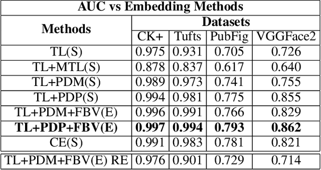Figure 2 for Harnessing Geometric Constraints from Auxiliary Labels to Improve Embedding Functions for One-Shot Learning