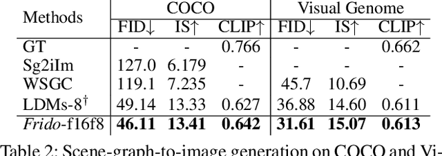 Figure 4 for Frido: Feature Pyramid Diffusion for Complex Scene Image Synthesis