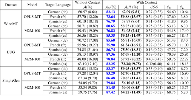 Figure 2 for How sensitive are translation systems to extra contexts? Mitigating gender bias in Neural Machine Translation models through relevant contexts