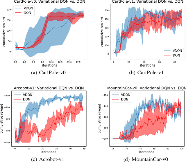 Figure 2 for Variational Deep Q Network