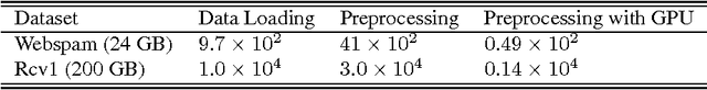 Figure 3 for Training Logistic Regression and SVM on 200GB Data Using b-Bit Minwise Hashing and Comparisons with Vowpal Wabbit