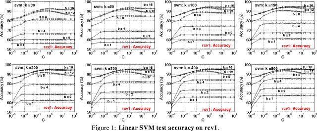 Figure 2 for Training Logistic Regression and SVM on 200GB Data Using b-Bit Minwise Hashing and Comparisons with Vowpal Wabbit
