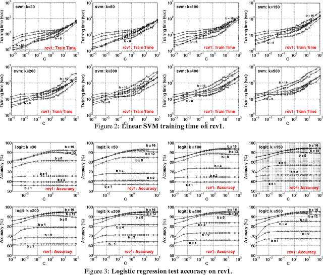 Figure 4 for Training Logistic Regression and SVM on 200GB Data Using b-Bit Minwise Hashing and Comparisons with Vowpal Wabbit