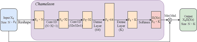 Figure 3 for Chameleon: Learning Model Initializations Across Tasks With Different Schemas
