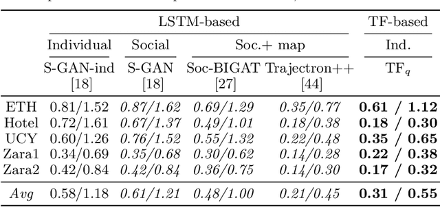 Figure 4 for Transformer Networks for Trajectory Forecasting