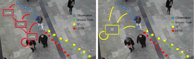 Figure 1 for Transformer Networks for Trajectory Forecasting