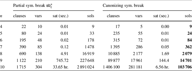 Figure 4 for Breaking Symmetries in Graph Search with Canonizing Sets