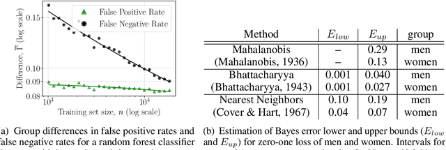 Figure 2 for Why Is My Classifier Discriminatory?