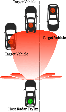 Figure 1 for A Beam-Space Active Sensing Scheme for Integrated Communication and Sensing Applications