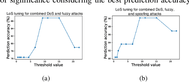 Figure 2 for Graph-Based Intrusion Detection System for Controller Area Networks