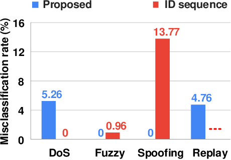 Figure 3 for Graph-Based Intrusion Detection System for Controller Area Networks