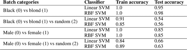 Figure 2 for Unsupervised Learning of Global Factors in Deep Generative Models