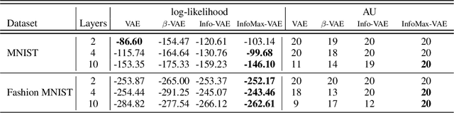 Figure 4 for Learning Representations by Maximizing Mutual Information in Variational Autoencoders