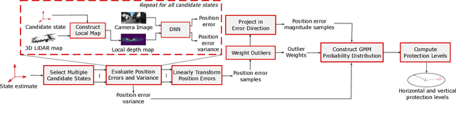 Figure 1 for Data-Driven Protection Levels for Camera and 3D Map-based Safe Urban Localization