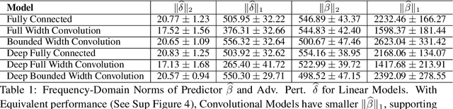 Figure 2 for Using Learning Dynamics to Explore the Role of Implicit Regularization in Adversarial Examples
