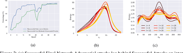 Figure 3 for Using Learning Dynamics to Explore the Role of Implicit Regularization in Adversarial Examples