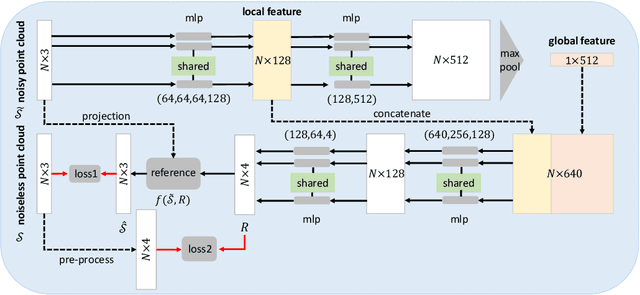 Figure 3 for 3D Point Cloud Denoising via Deep Neural Network based Local Surface Estimation