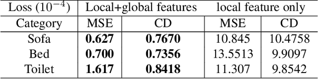 Figure 2 for 3D Point Cloud Denoising via Deep Neural Network based Local Surface Estimation