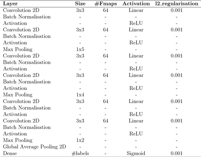 Figure 4 for Deep Learning for Audio Transcription on Low-Resource Datasets