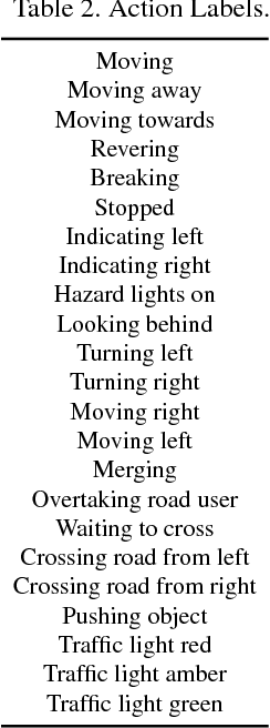 Figure 3 for Action Detection from a Robot-Car Perspective